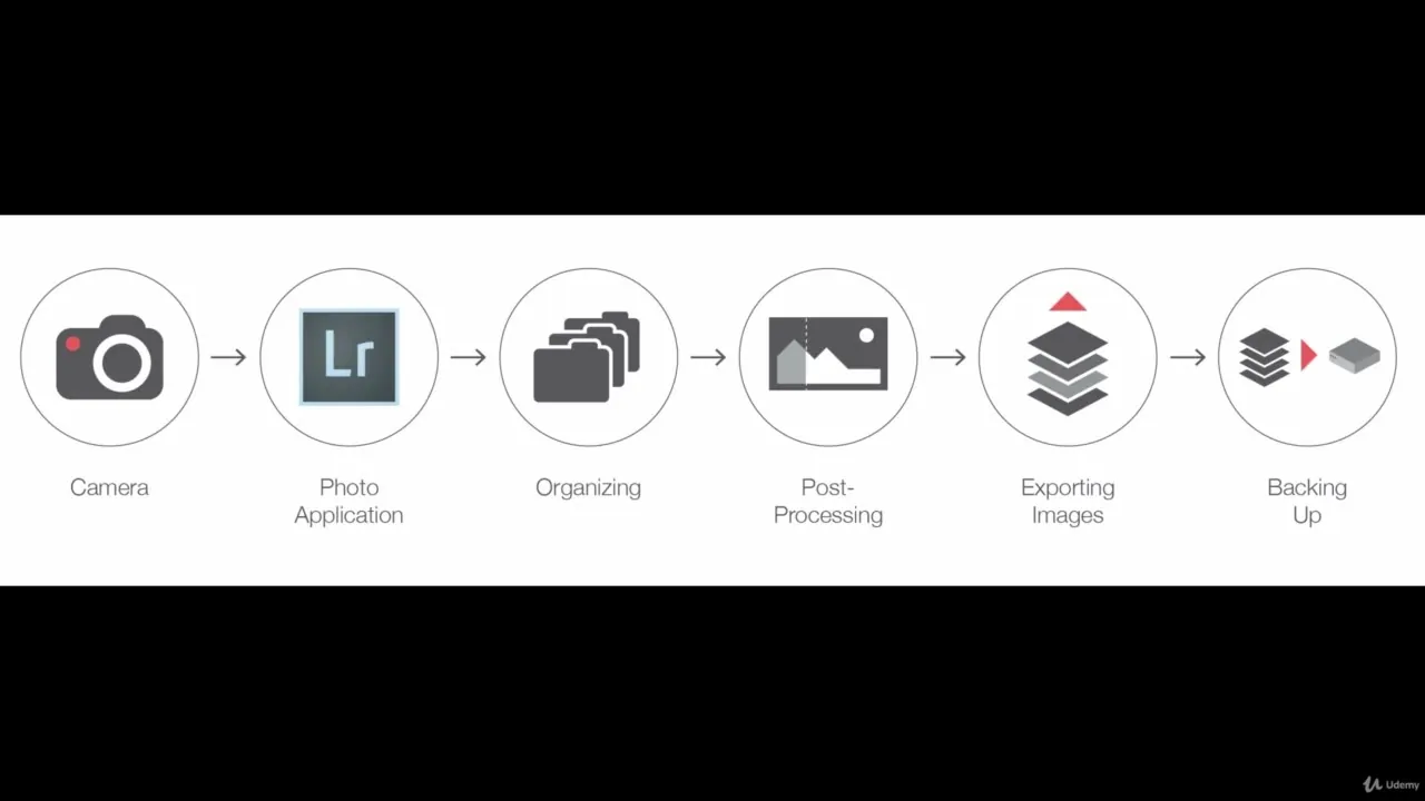 A horizontal workflow diagram showing six circular icons connected by arrows, illustrating the photography process from camera to backup.