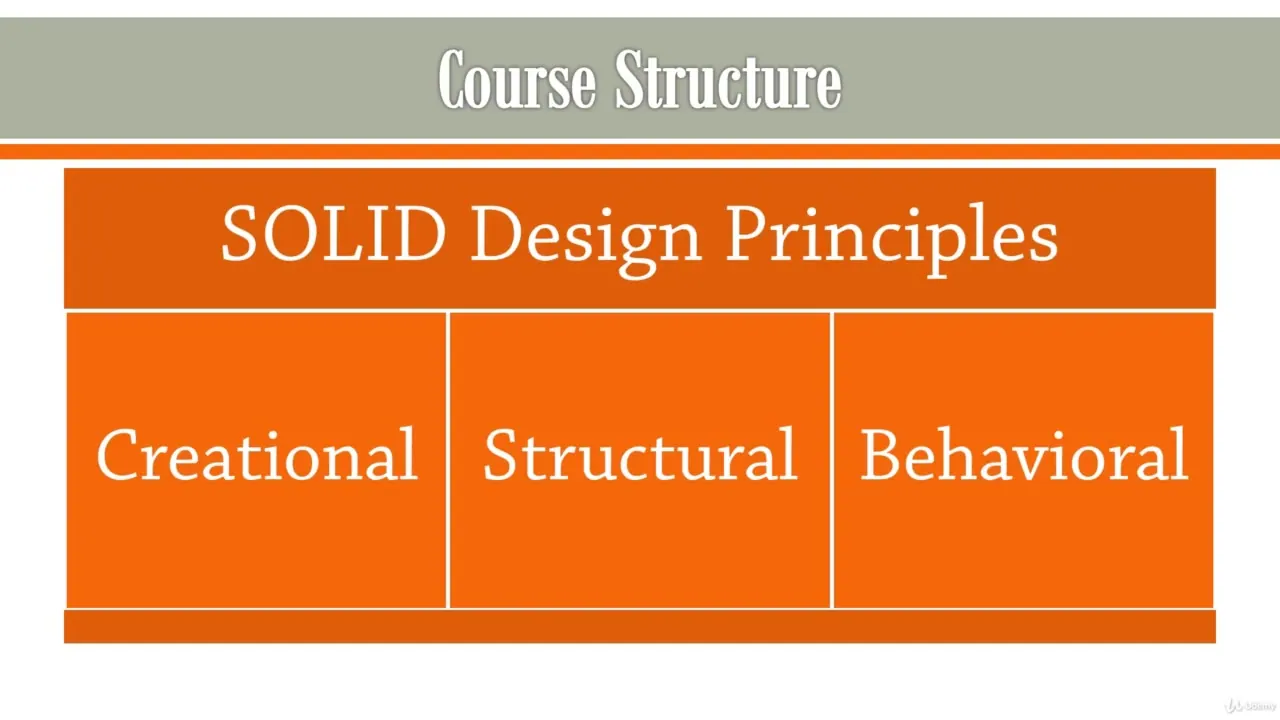 A presentation slide titled Course Structure showing a table with SOLID Design Principles and three columns: Creational, Structural, and Behavioral.