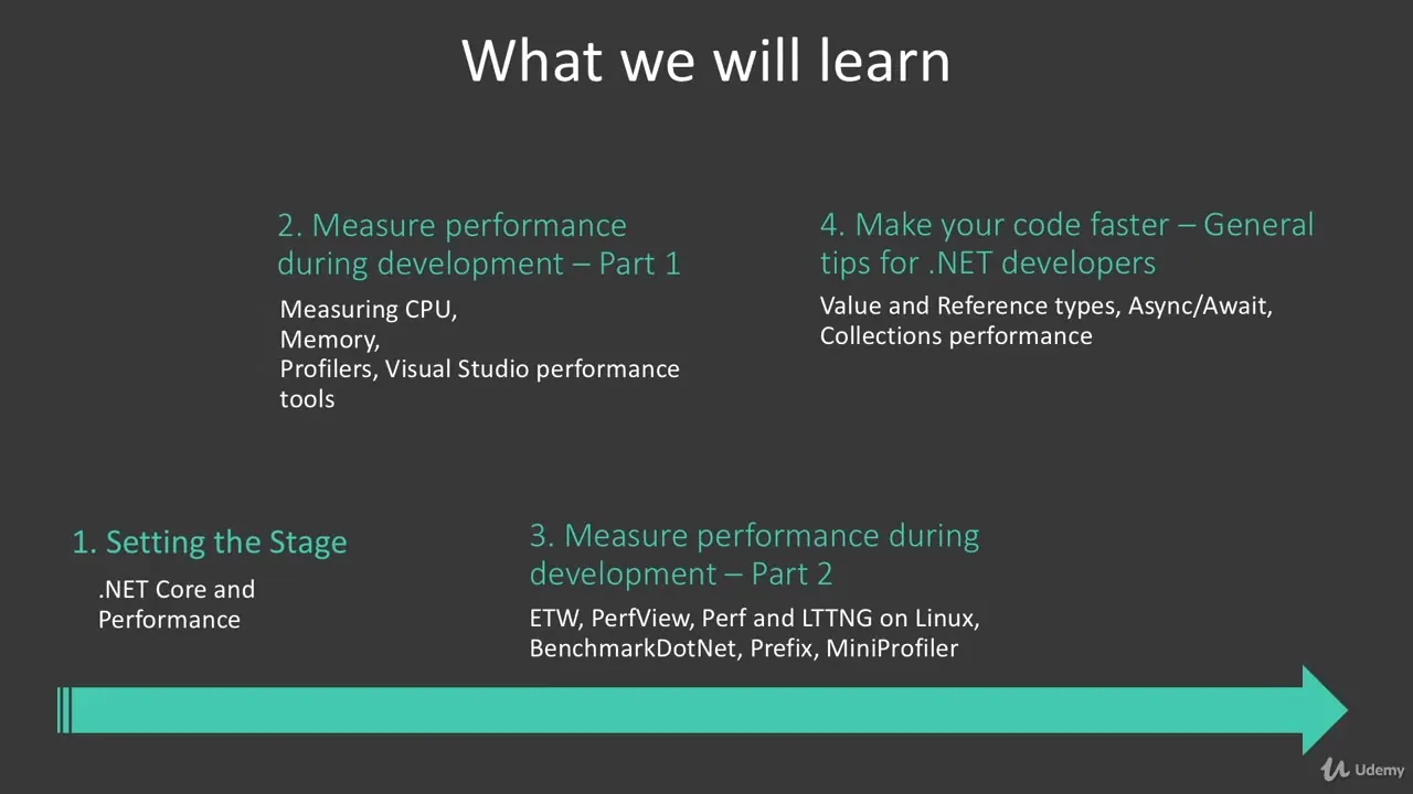 Dark slide titled What we will learn listing four numbered.NET performance topics with sub-points and a teal arrow.