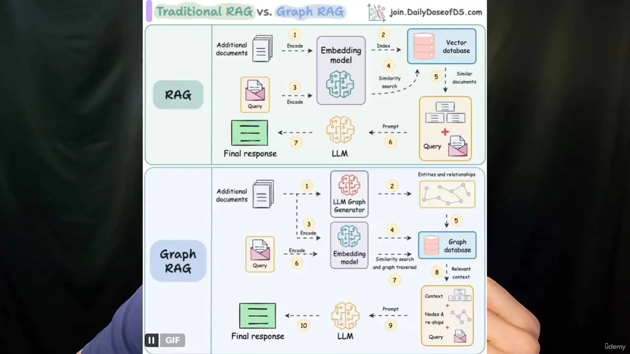 A comparison diagram illustrating the workflows of Traditional RAG versus Graph RAG, featuring numbered steps and icons.