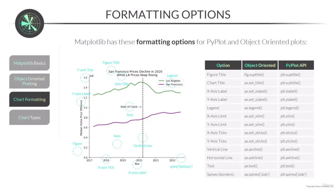 Slide titled FORMATTING OPTIONS showing a labeled line chart and a table mapping Matplotlib formatting options to API methods.
