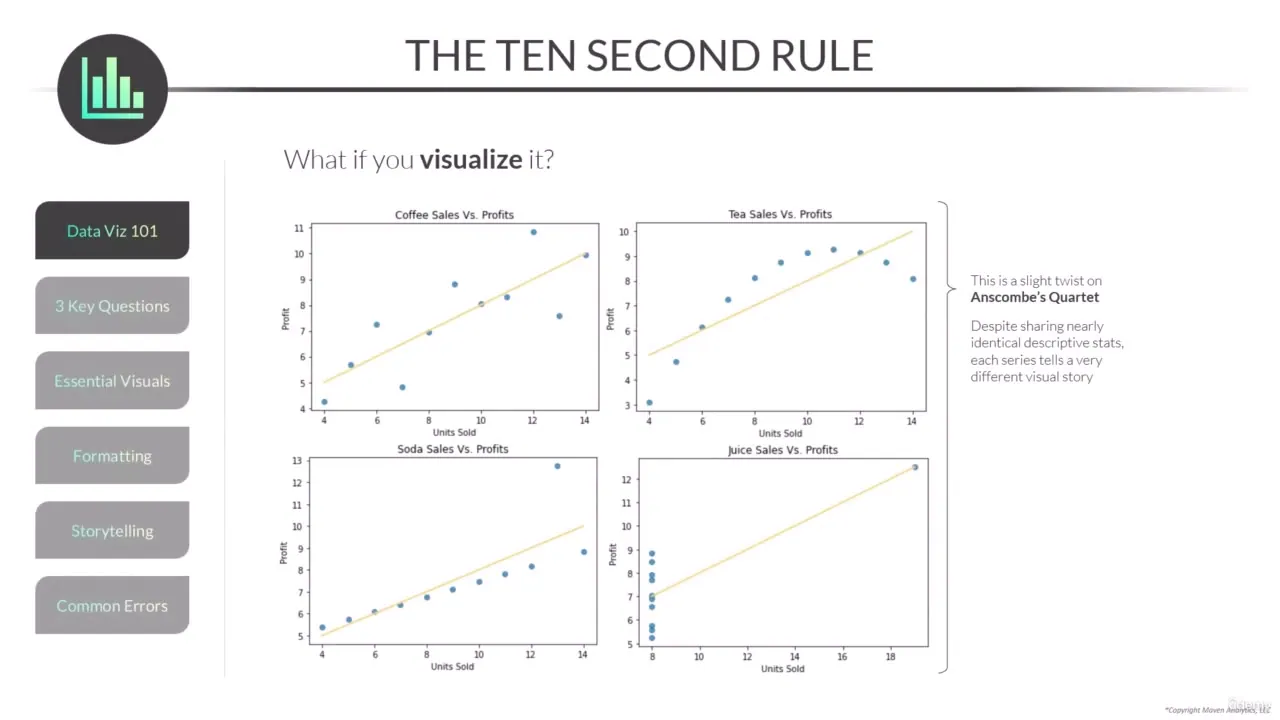 Slide titled The Ten Second Rule showing four scatter plots of sales versus profits for coffee, tea, soda, and juice.