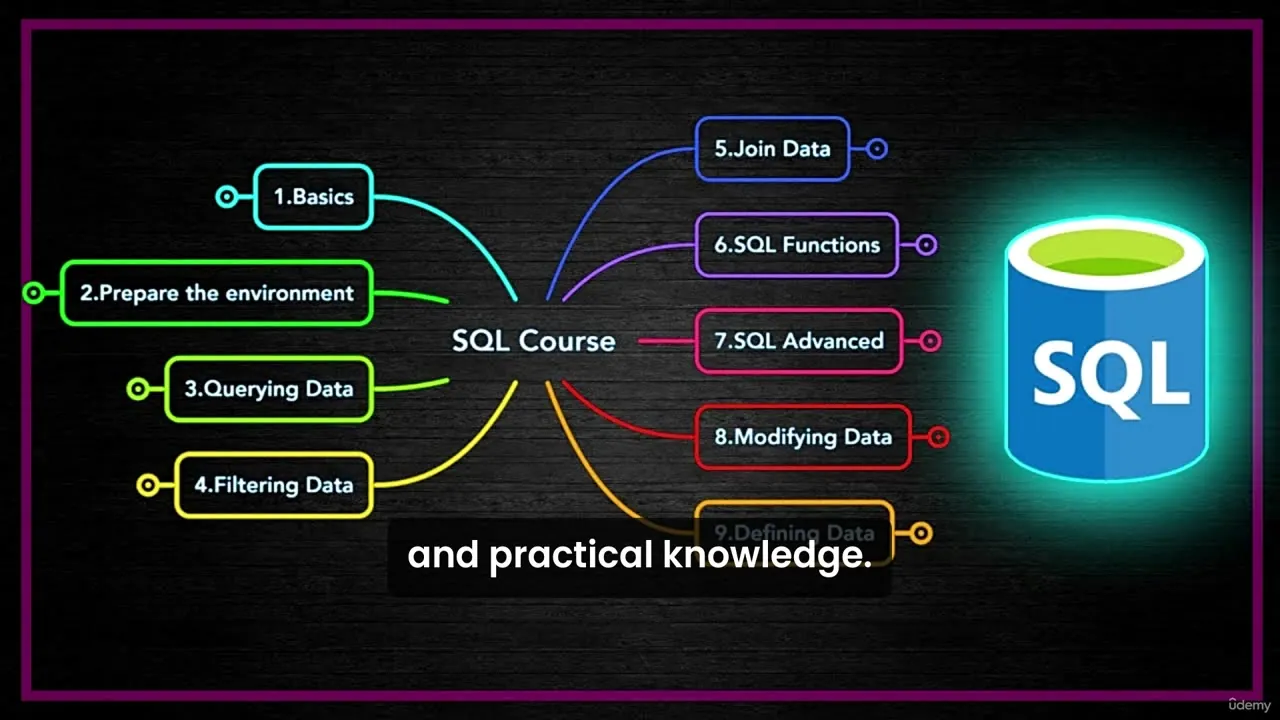 Mind map of nine SQL course topics connected to a central node, with a glowing database cylinder icon on the right.