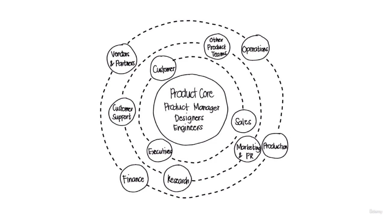Hand-drawn concentric diagram showing Product Core roles surrounded by dashed rings of stakeholder groups like Customer and Sales.