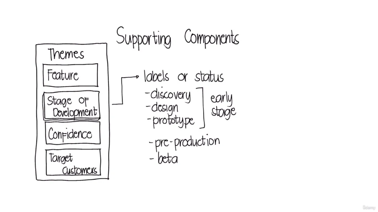 Hand-drawn whiteboard diagram listing roadmap themes and supporting components for development stages.