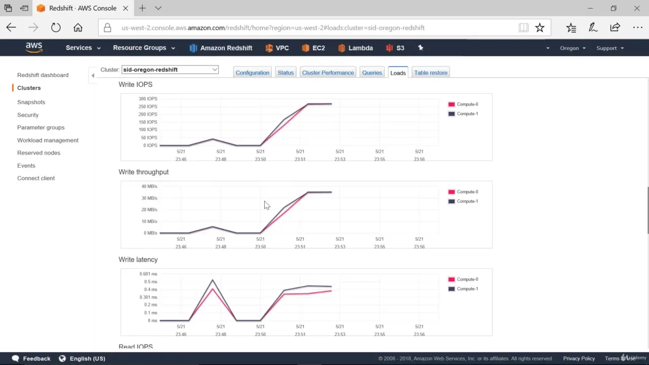 AWS Redshift console showing line charts for Write IOPS, throughput, and latency for cluster sid-oregon-redshift.