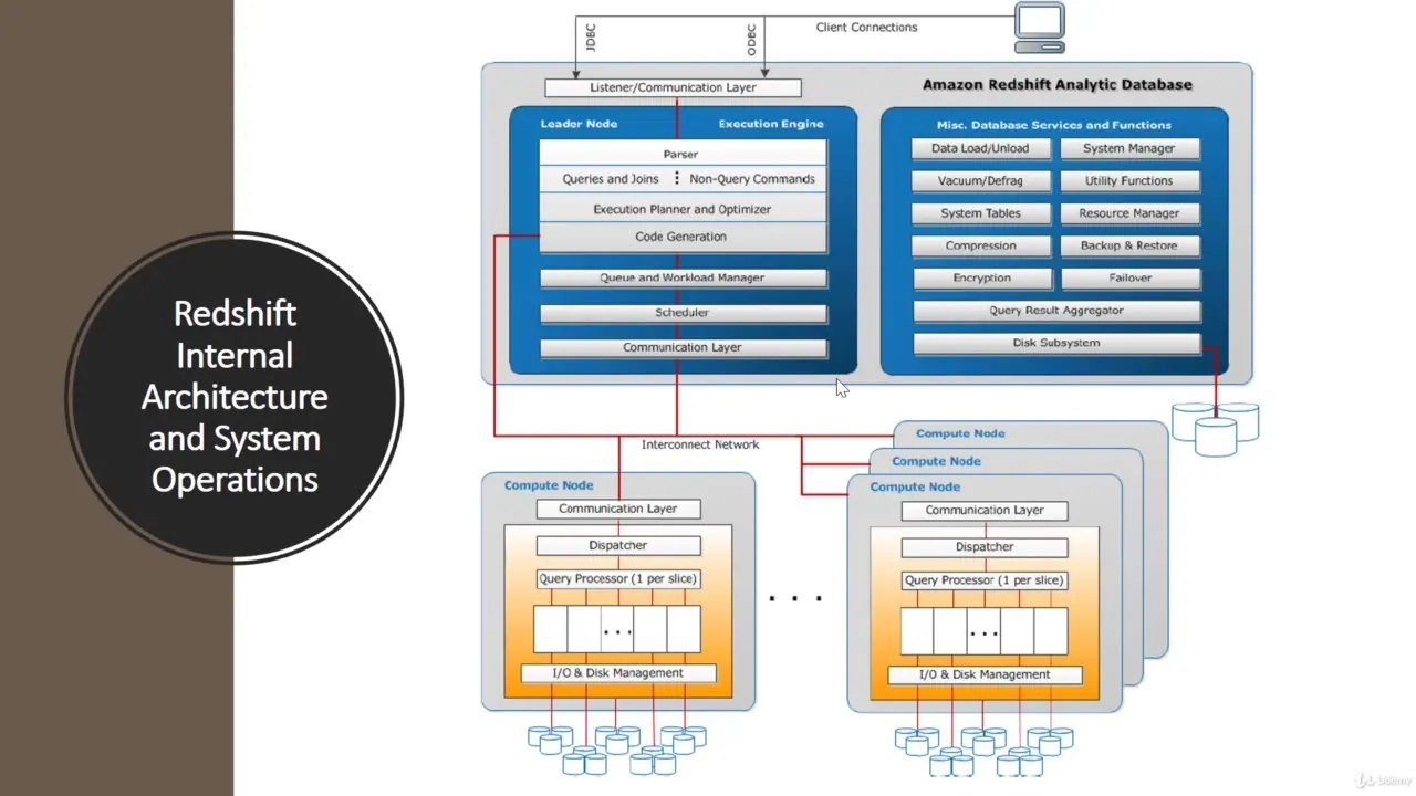 Diagram of Amazon Redshift architecture showing Leader Node, Compute Nodes, and internal components like the Execution Engine.
