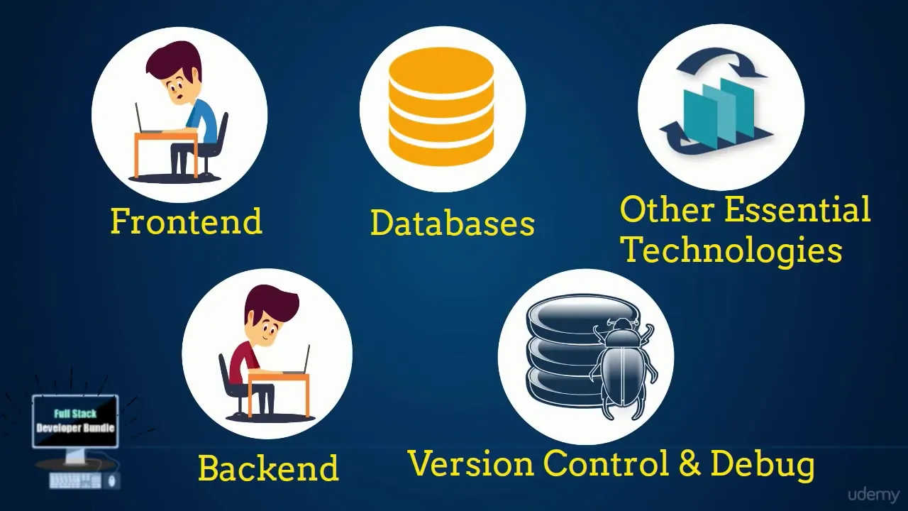 Dark blue slide showing five white circular icons labeled Frontend, Databases, Other Essential Technologies, Backend, and Version Control & Debug.