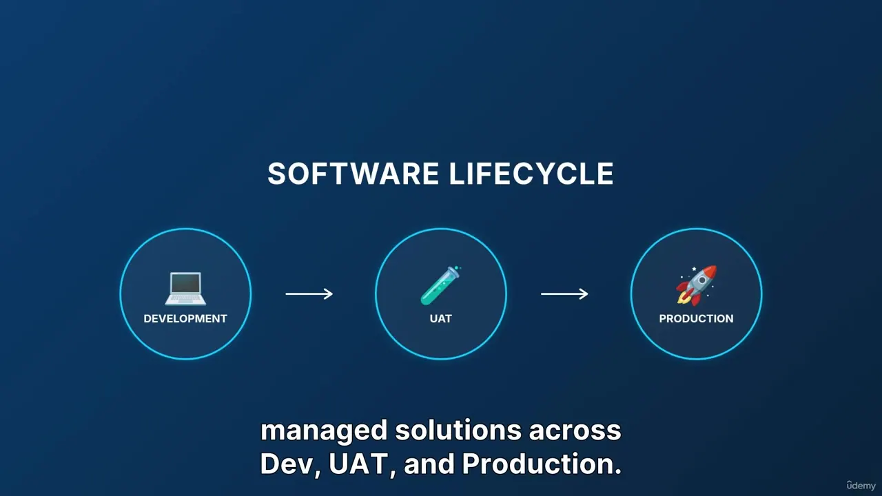 A dark blue slide titled SOFTWARE LIFECYCLE showing a three-step flow from Development to UAT to Production with icons and arrows.