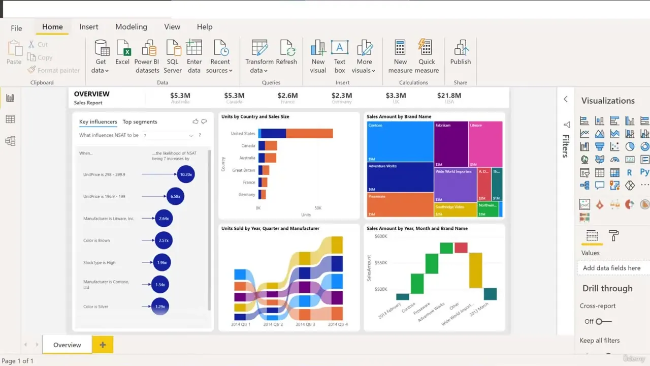 Microsoft Power BI Desktop interface showing a sales report dashboard with bar charts, a treemap, and a Sankey diagram.